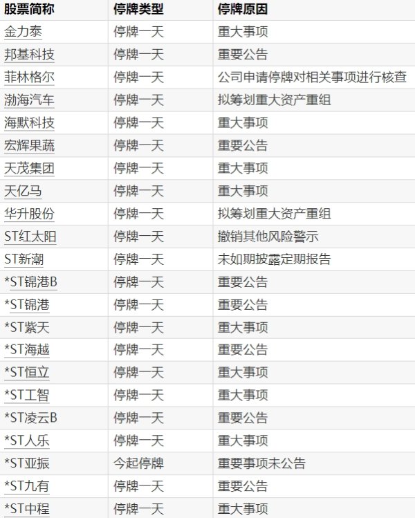 配资门户官方平台 A股停牌提示：22股今日停牌