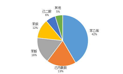 配资股网址 纯苯期货和期权50问 | 纯苯现货供需概况